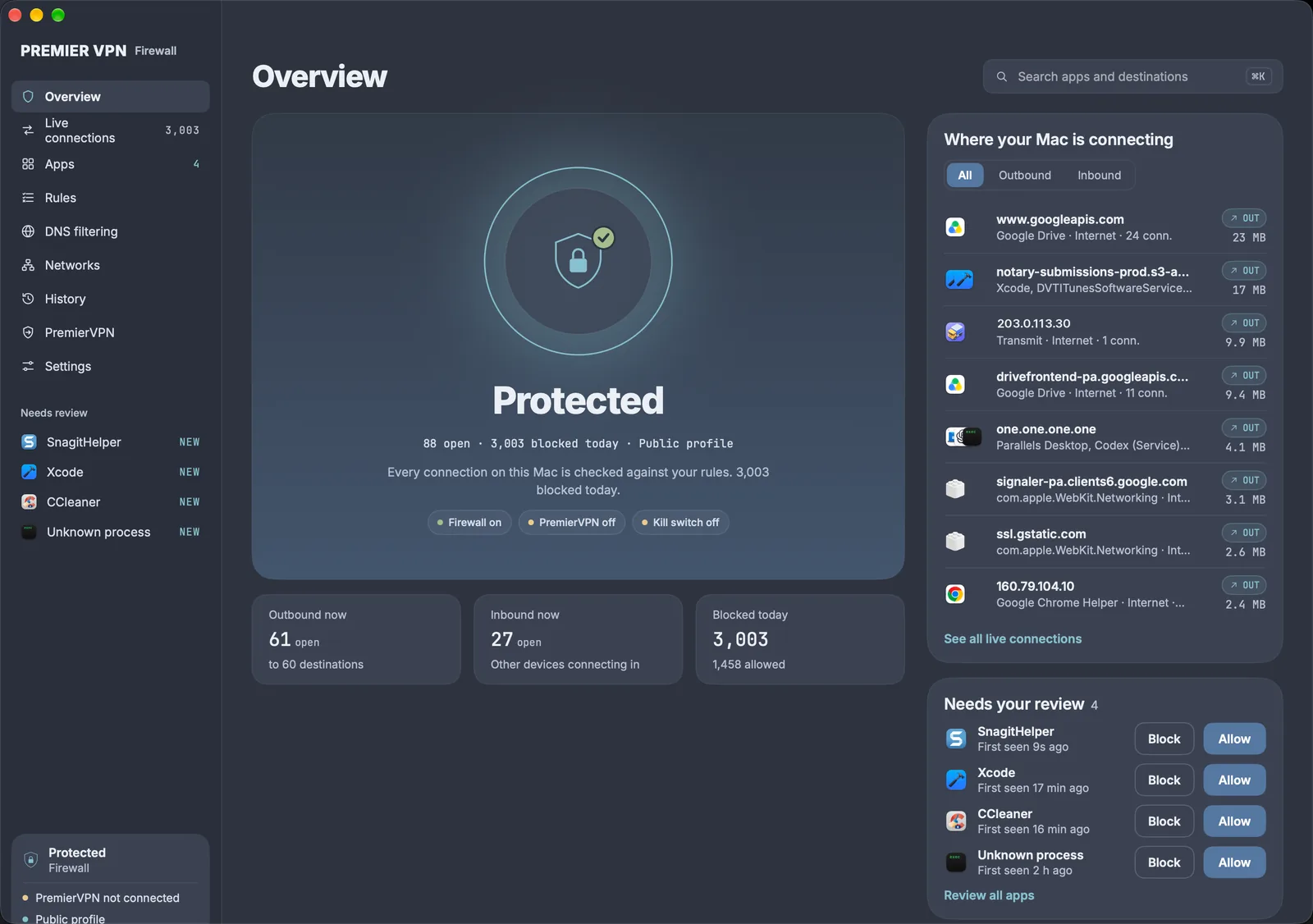 PremierVPN Firewall, Overview: Protected, 88 open connections and 3,003 blocked today, where the Mac is connecting, and four apps that need review