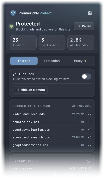 The This site tab on youtube.com, listing what was blocked on the page: video and feed ads, doubleclick.net, googlesyndication.com, scorecardresearch.com and googleadservices.com