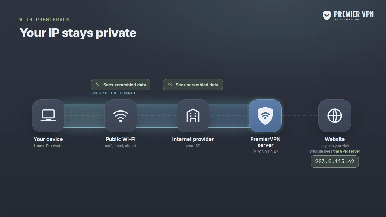 Diagram: an encrypted tunnel runs from your device through Wi-Fi and your ISP to a PremierVPN server; the website sees the server's IP address