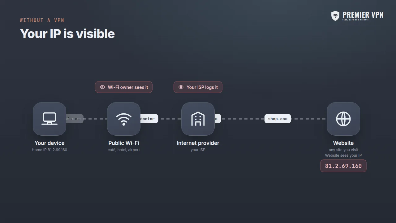 Diagram: your device connects through public Wi-Fi and your internet provider to a website, and each one can see your traffic and IP address